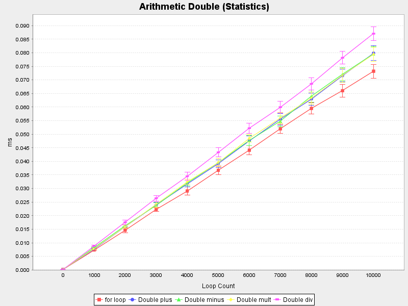 Arithmetic Double (Average and standard deviation)